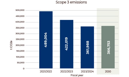 2023/24 年 ESG 报告中范围 3 的排放图