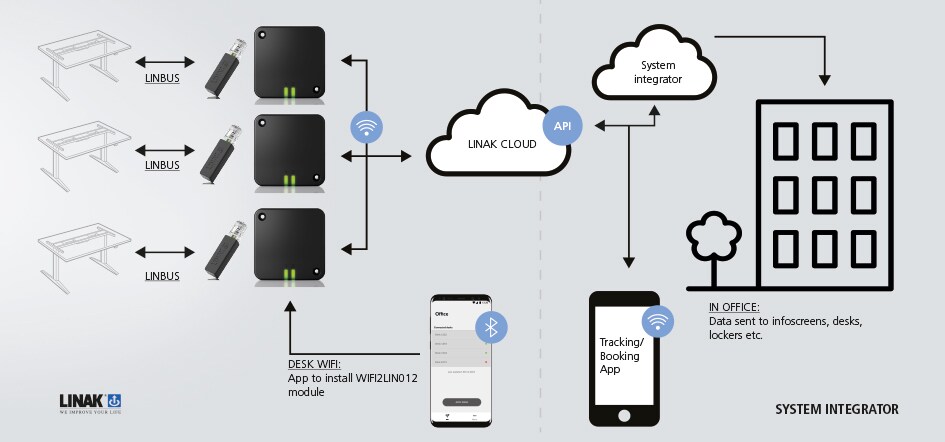 图表显示了 LINAK 与使用升降桌跟踪系统的系统集成商的合作关系。