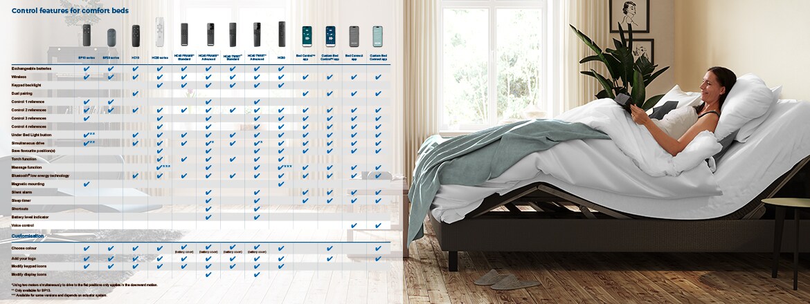 供床、斜躺椅或沙发用的舒适家具手控器的比较表。