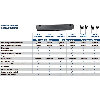 可调节床电动推杆解决方案指南
