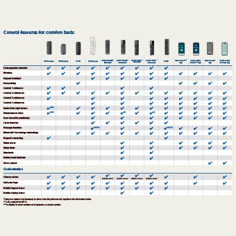 比较舒适家具手控器和控制面板的功能